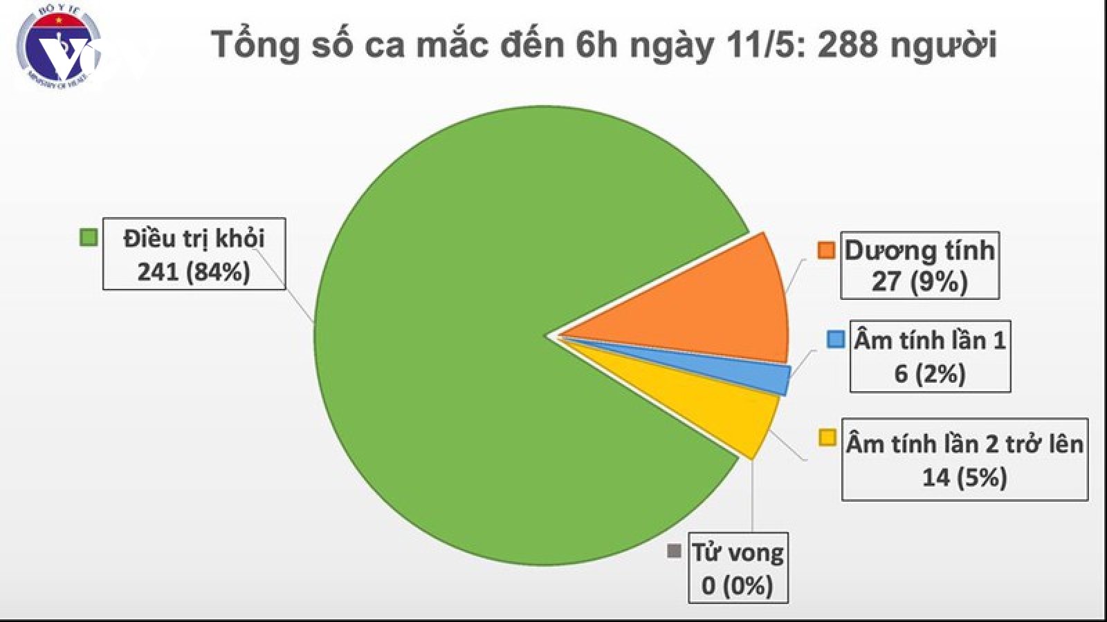 Chiều 11/5, dự kiến 8 bệnh nhân Covid-19 được công bố điều trị khỏi