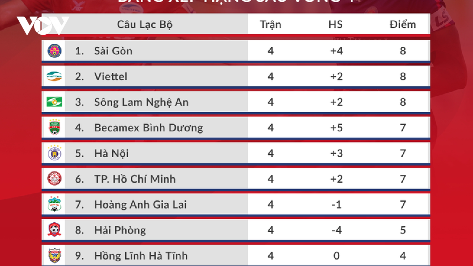Bảng xếp hạng V-League 2020: Sài Gòn FC soán ngôi TPHCM