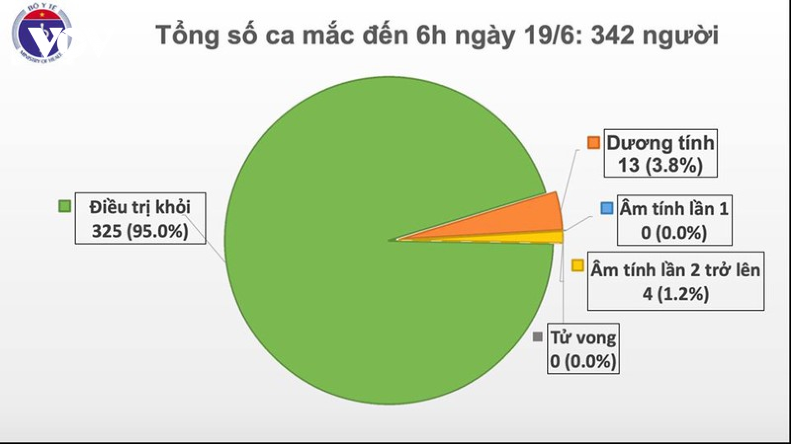 Việt Nam còn 17 bệnh nhân Covid-19 đang được điều trị