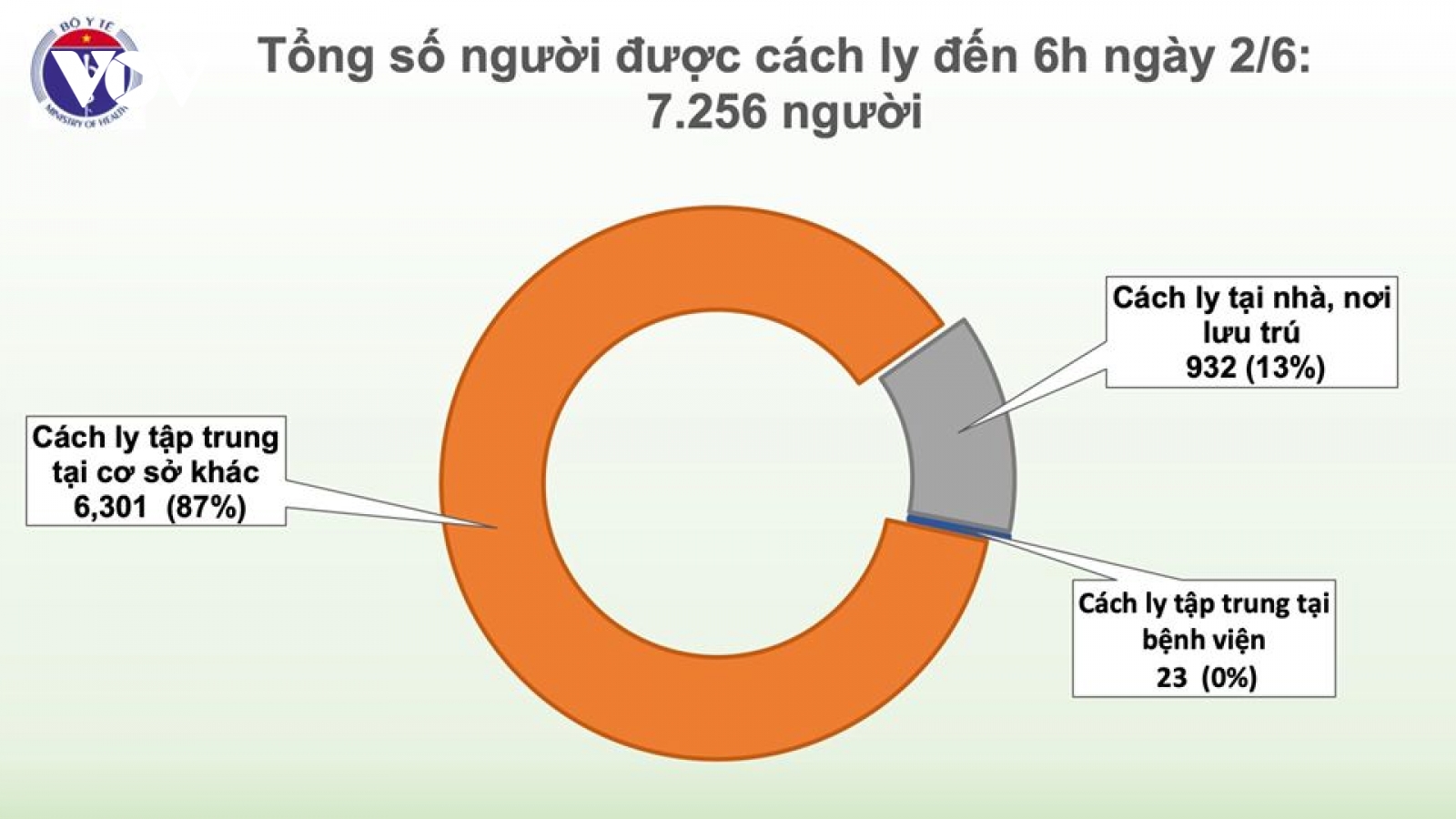 Chiều 2/6, dự kiến thêm 4 bệnh nhân Covid-19 được công bố khỏi bệnh