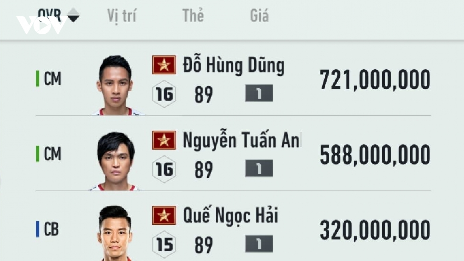 BXH chỉ số của ĐT Việt Nam trong FIFA Online 4: Hùng Dũng đứng số 1