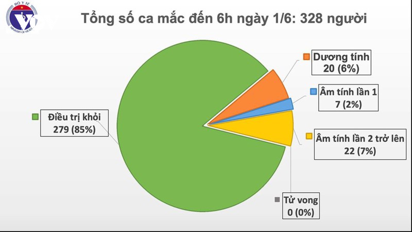 Việt Nam còn 49 ca mắc Covid-19 đang điều trị tại các cơ sở y tế