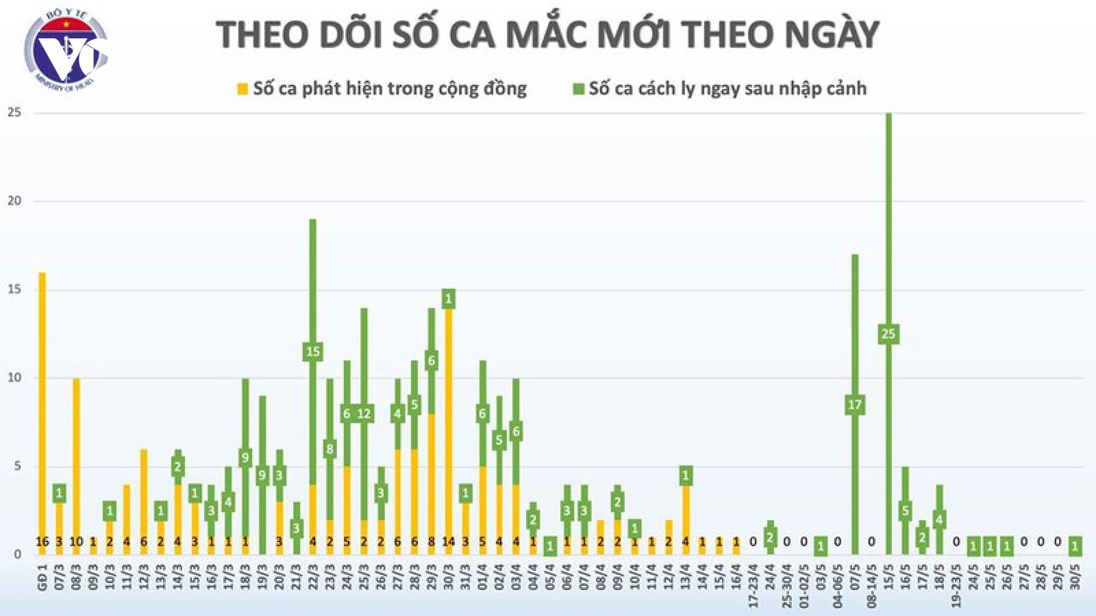 44 ngày Việt Nam không có ca mắc Covid-19 mới trong cộng đồng