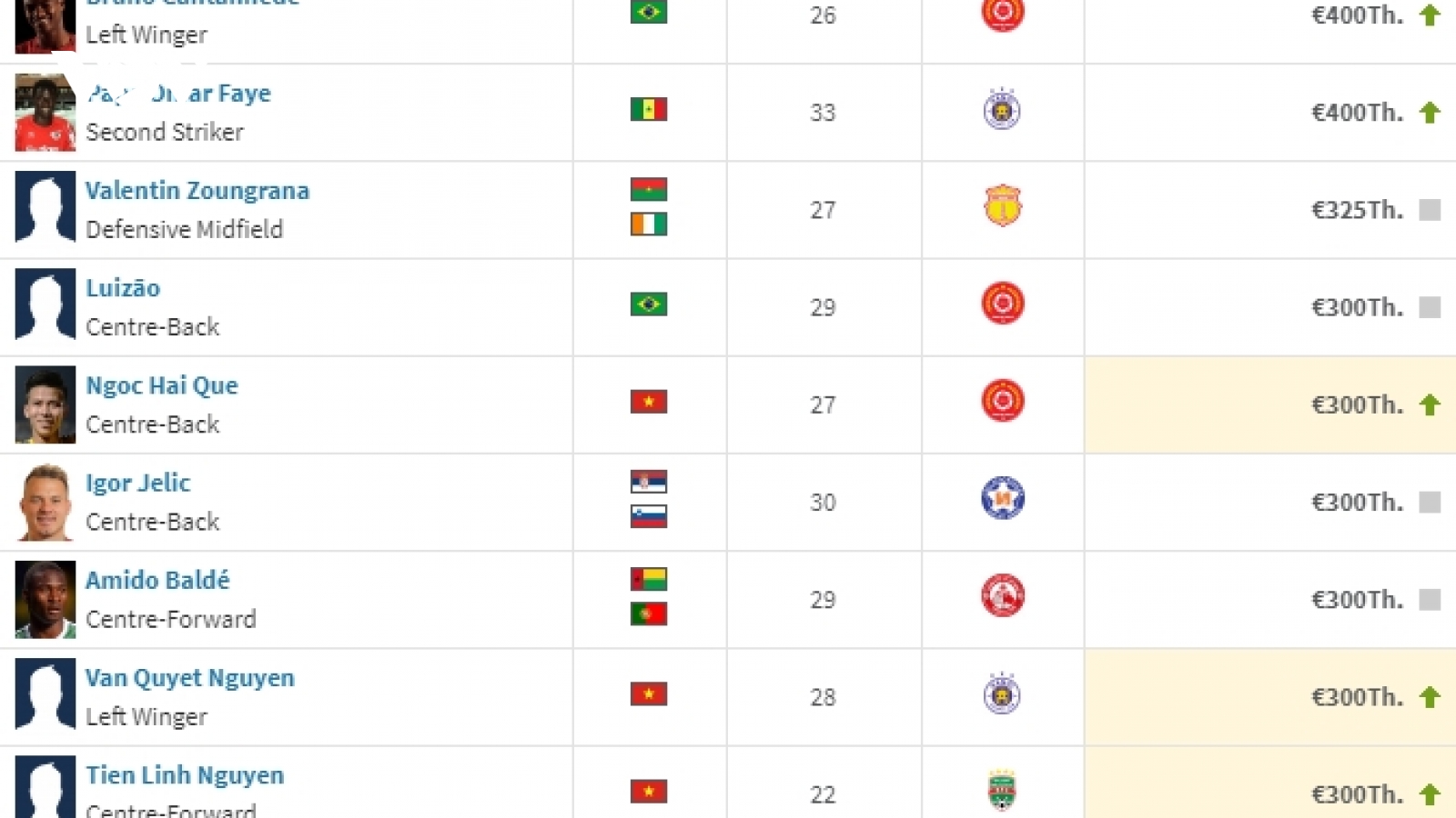 Công Phượng đắt giá gấp 8 lần Quả bóng Vàng Việt Nam 2019