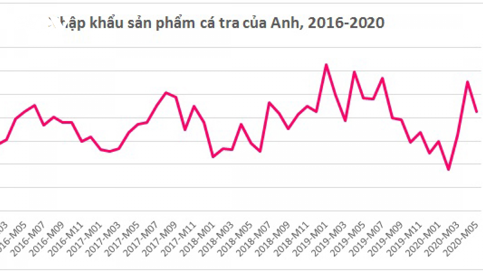 Xuất khẩu cá tra sang Anh vẫn tăng dù dịch Covid-19 hoành hành