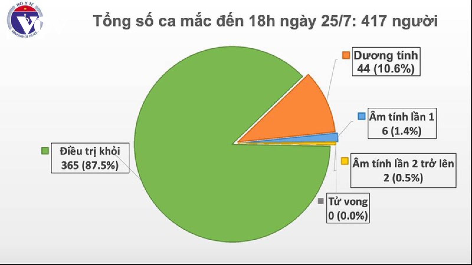 Một bé gái 5 tuổi mắc Covid-19 từ Nga về, Việt Nam có tổng cộng 417 ca