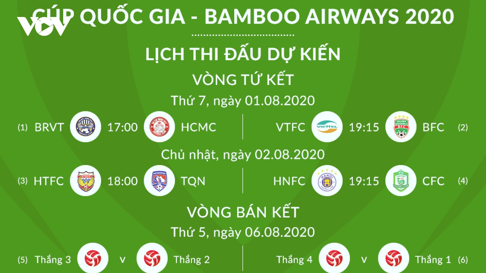 Lịch thi đấu vòng tứ kết Cúp Quốc gia 2020: Hà Nội FC dễ thở, TPHCM gặp khó
