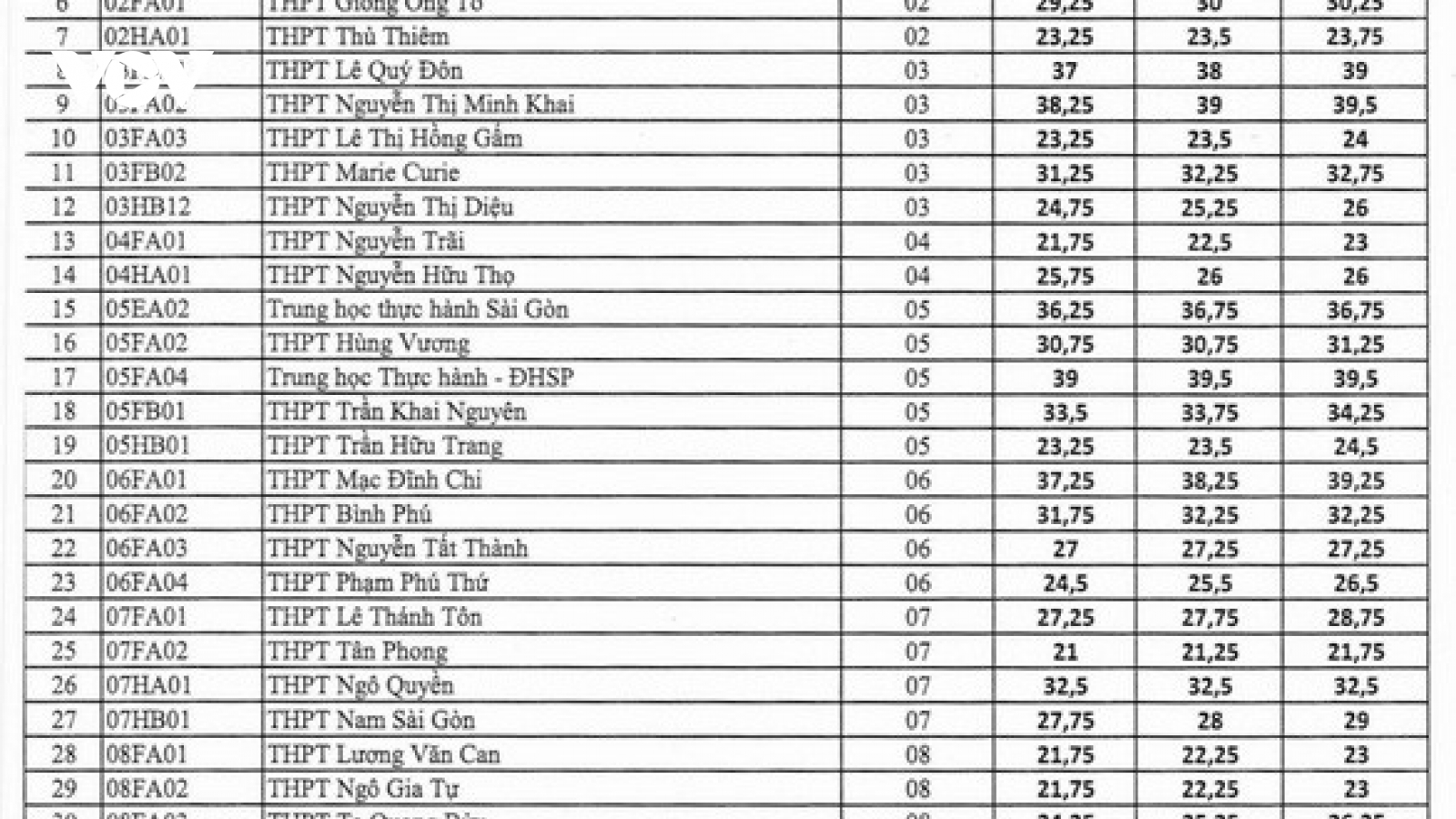 TP.HCM công bố điểm chuẩn vào lớp 10