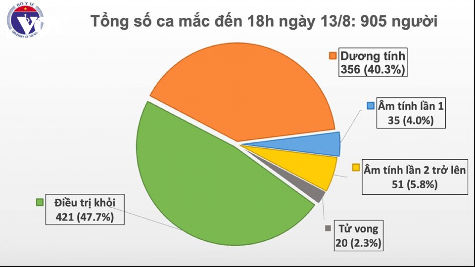 Chiều 13/8, Việt Nam ghi nhận thêm 22 ca mắc mới Covid-19