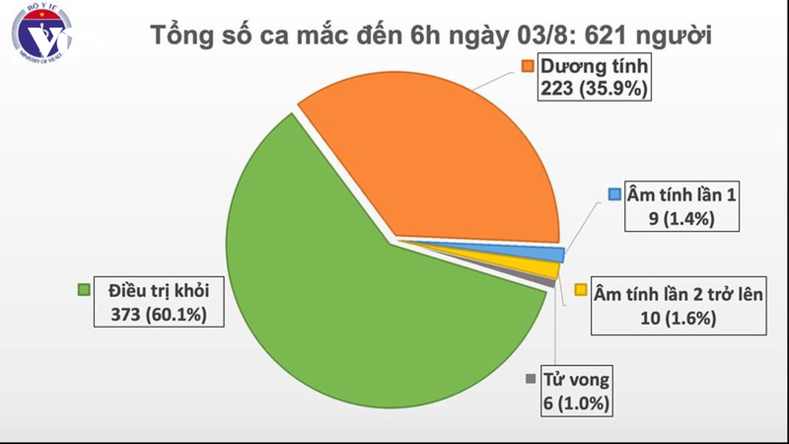 Thêm 1 ca mắc Covid-19 tại Quảng Ngãi có liên quan đến BV Đà Nẵng