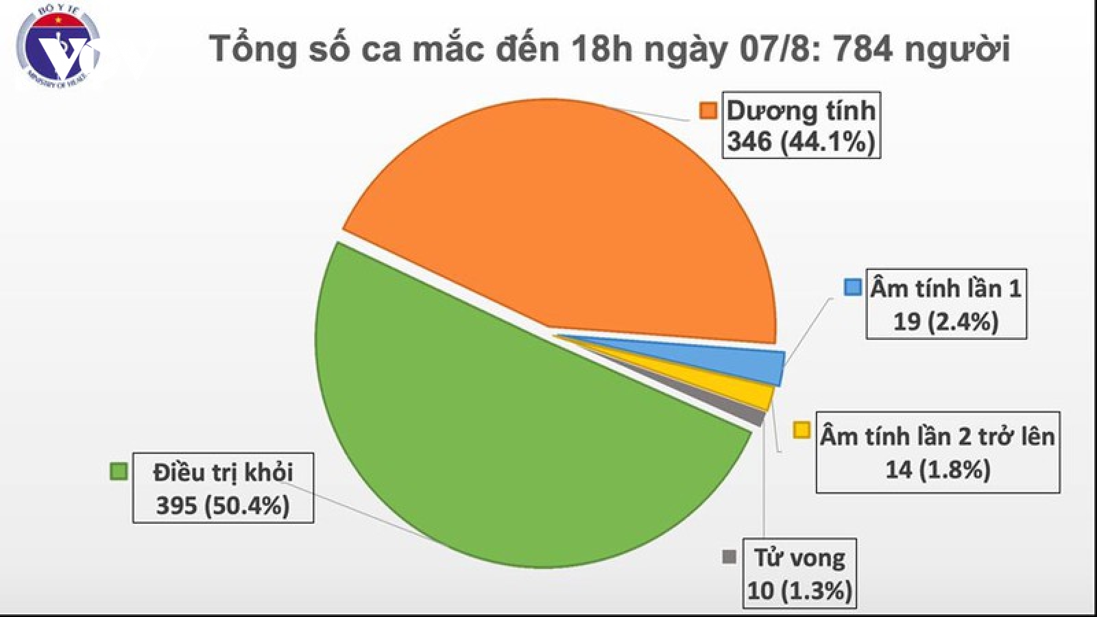 Việt Nam có thêm 34 ca mắc Covid-19 mới, 32 ca liên quan đến Đà Nẵng