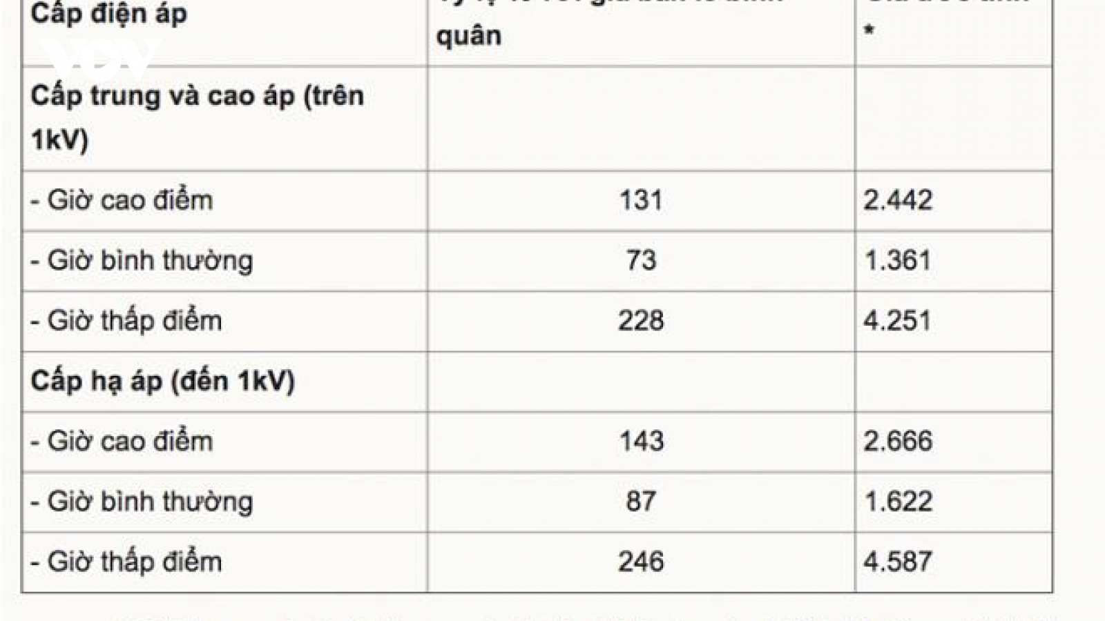 Giá điện sản xuất bị chê quá cao, Bộ Công Thương lý giải thế nào?