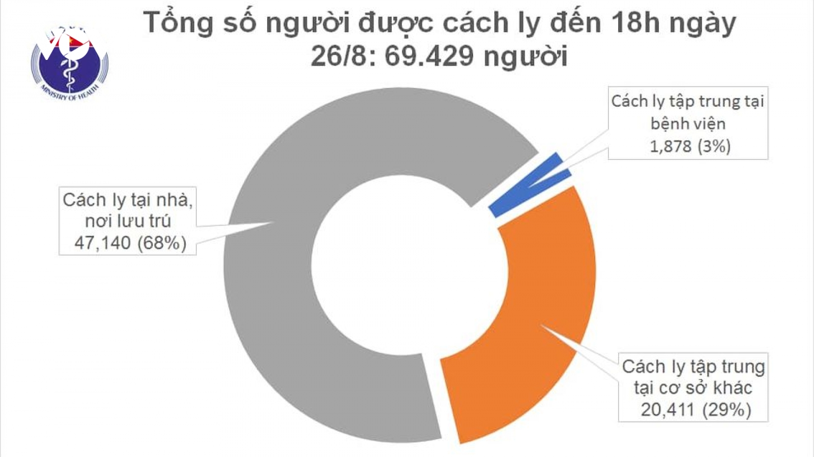 Chiều 26/8, thêm 5 ca mắc Covid-19 được cách ly sau khi nhập cảnh