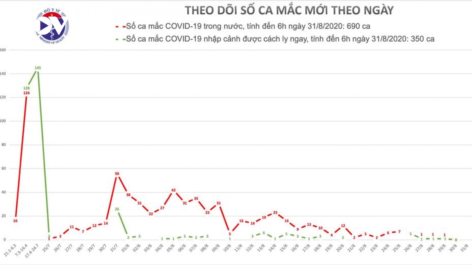 Việt Nam không có thêm ca mắc Covid-19 trong 36 giờ qua