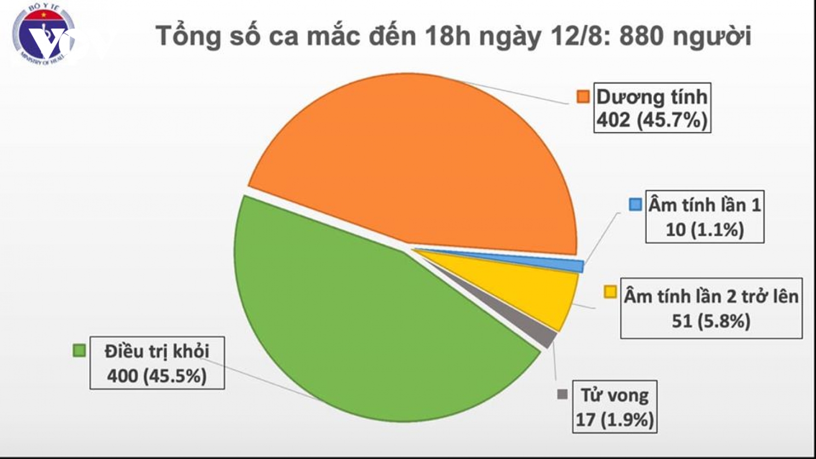 Thêm 14 ca mắc Covid-19, Hà Nội ghi nhận thêm 1 ca, Đà Nẵng là 13 ca