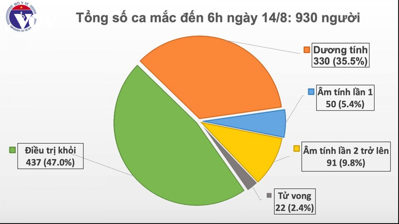 Sáng 15/8: Thêm 1 ca mắc Covid-19 được cách ly sau khi nhập cảnh tại Nam Định