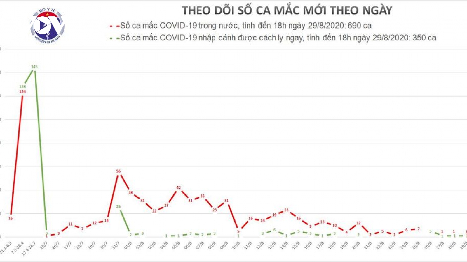 Chiều 29/8, thêm 2 ca mắc Covid-19 mới ở Đà Nẵng và Bình Dương