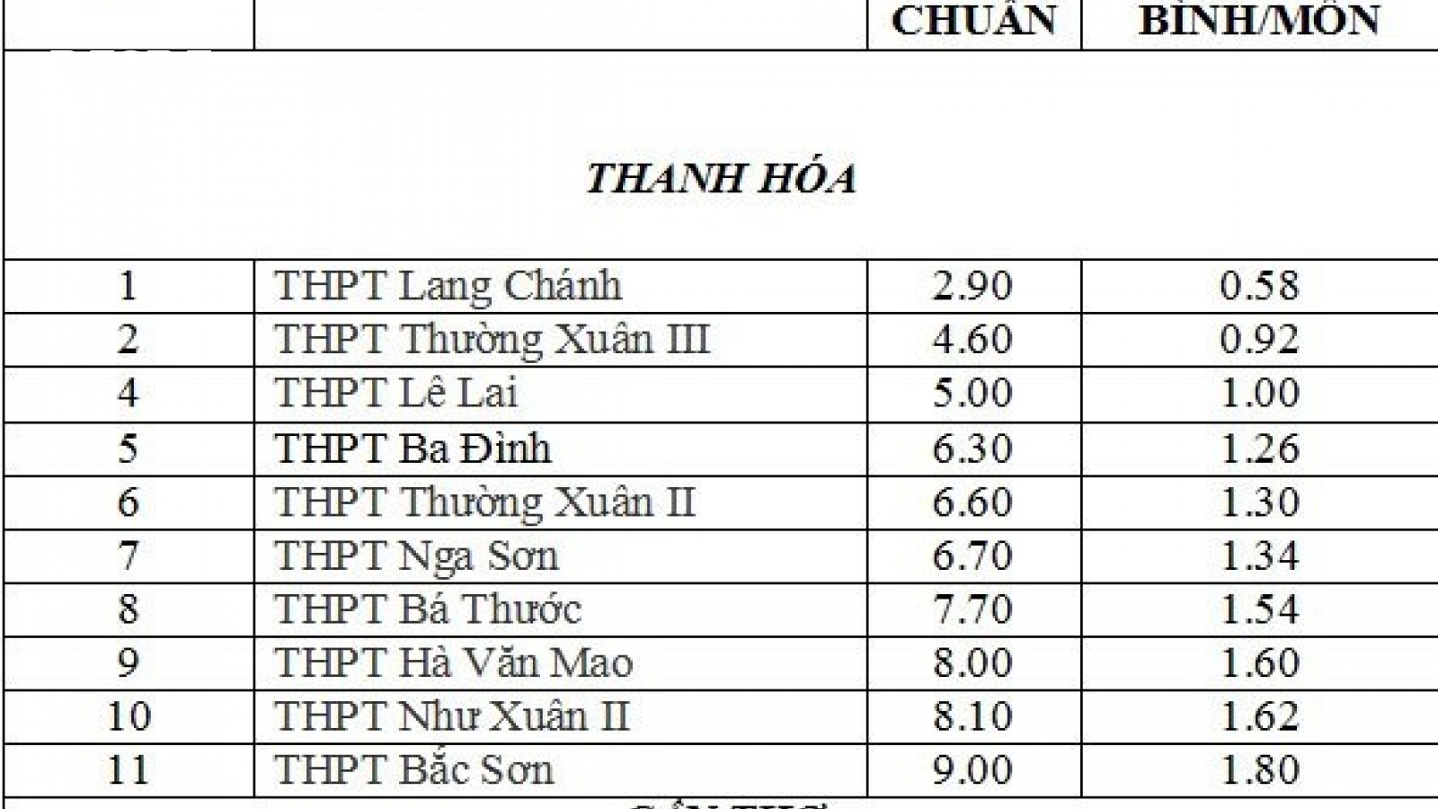 2,9 điểm vẫn đỗ lớp 10 công lập: Cần đánh giá lại chất lượng đào tạo 