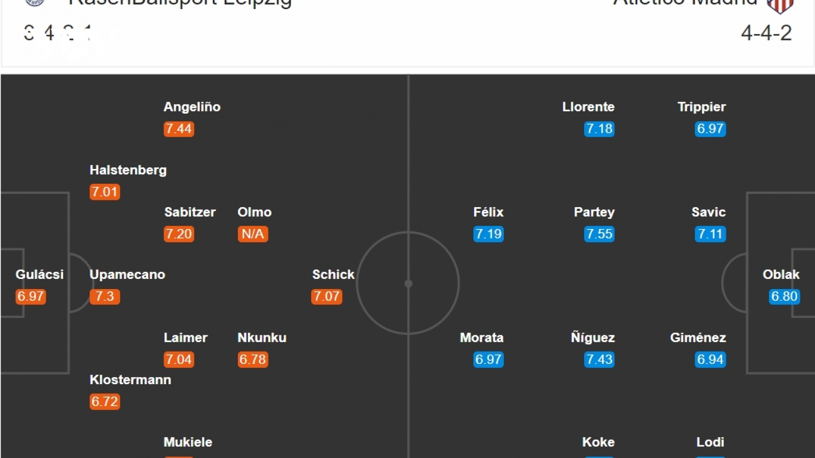 Đội hình dự kiến RB Leipzig - Atletico Madrid tại tứ kết Champions League