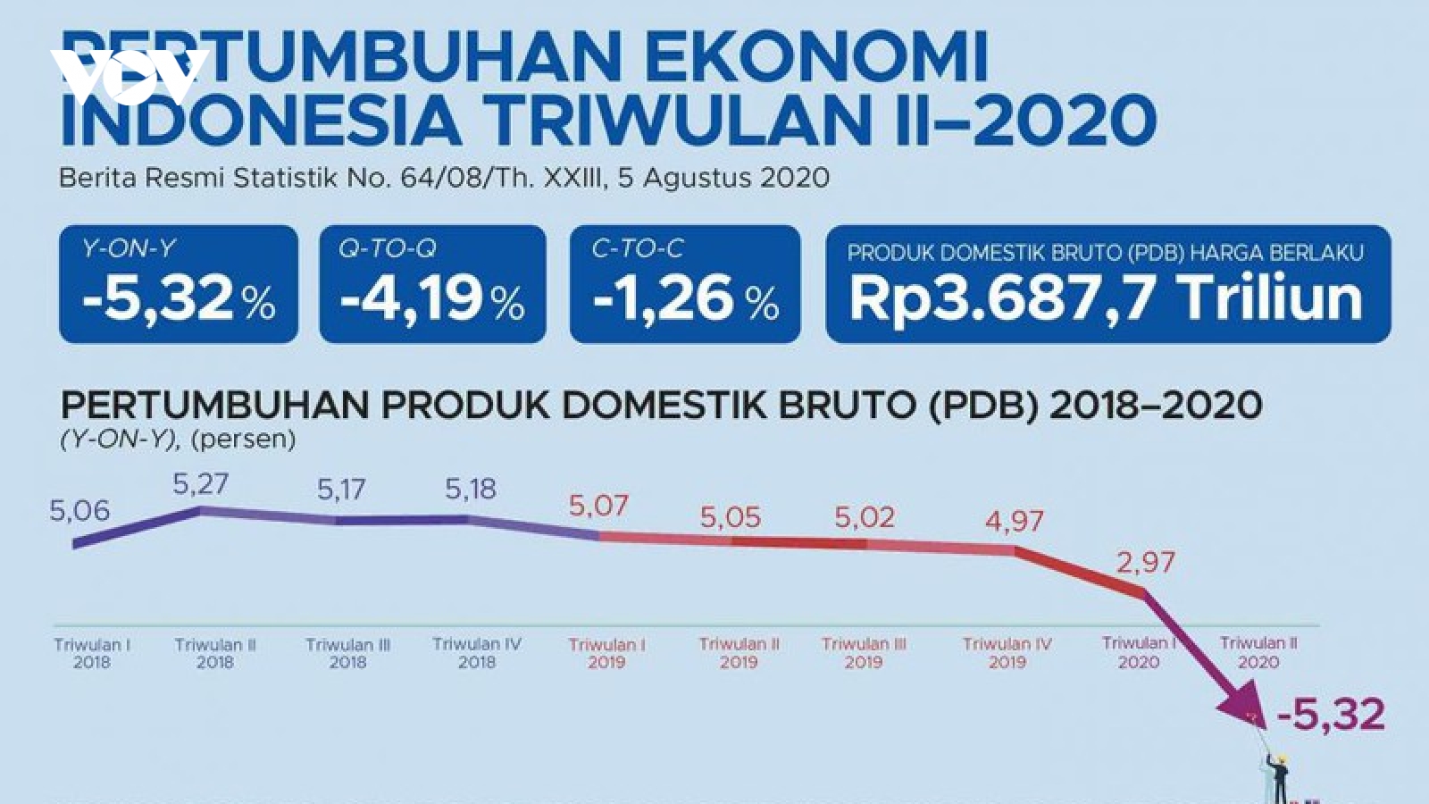 Tăng trưởng kinh tế Indonesia âm 5,32% vào Quý II/2020 do Covid-19
