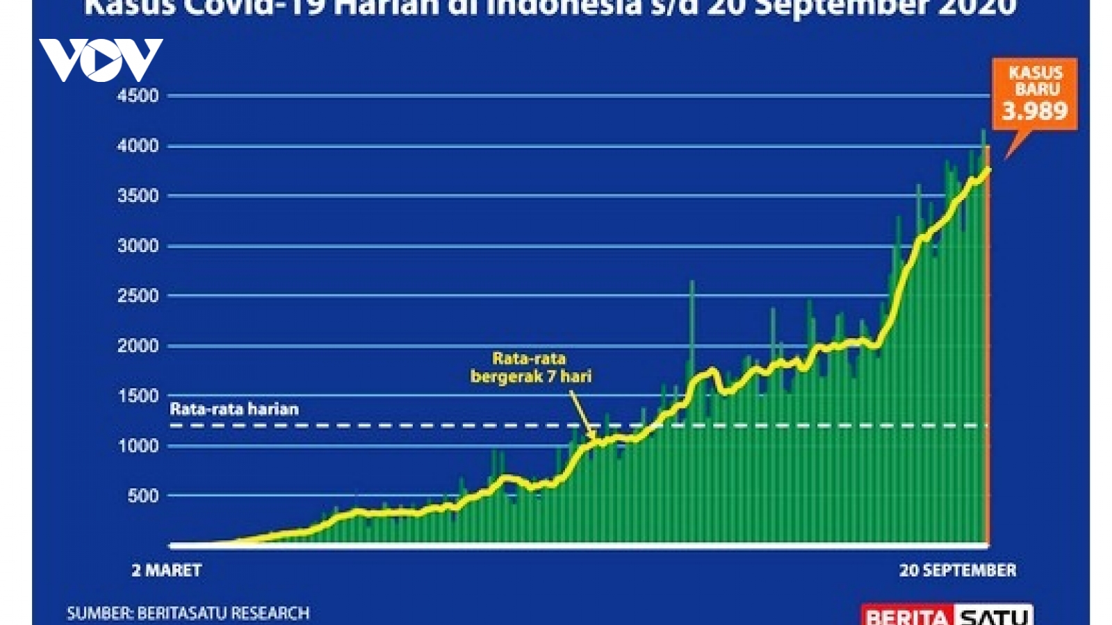 Hiệp hội bác sĩ : Indonesia sẽ trở thành tâm chấn Covid-19 của thế giới