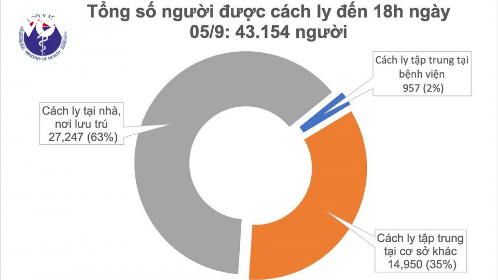 Không có thêm ca Covid-19 mới, 805 bệnh nhân khỏi bệnh