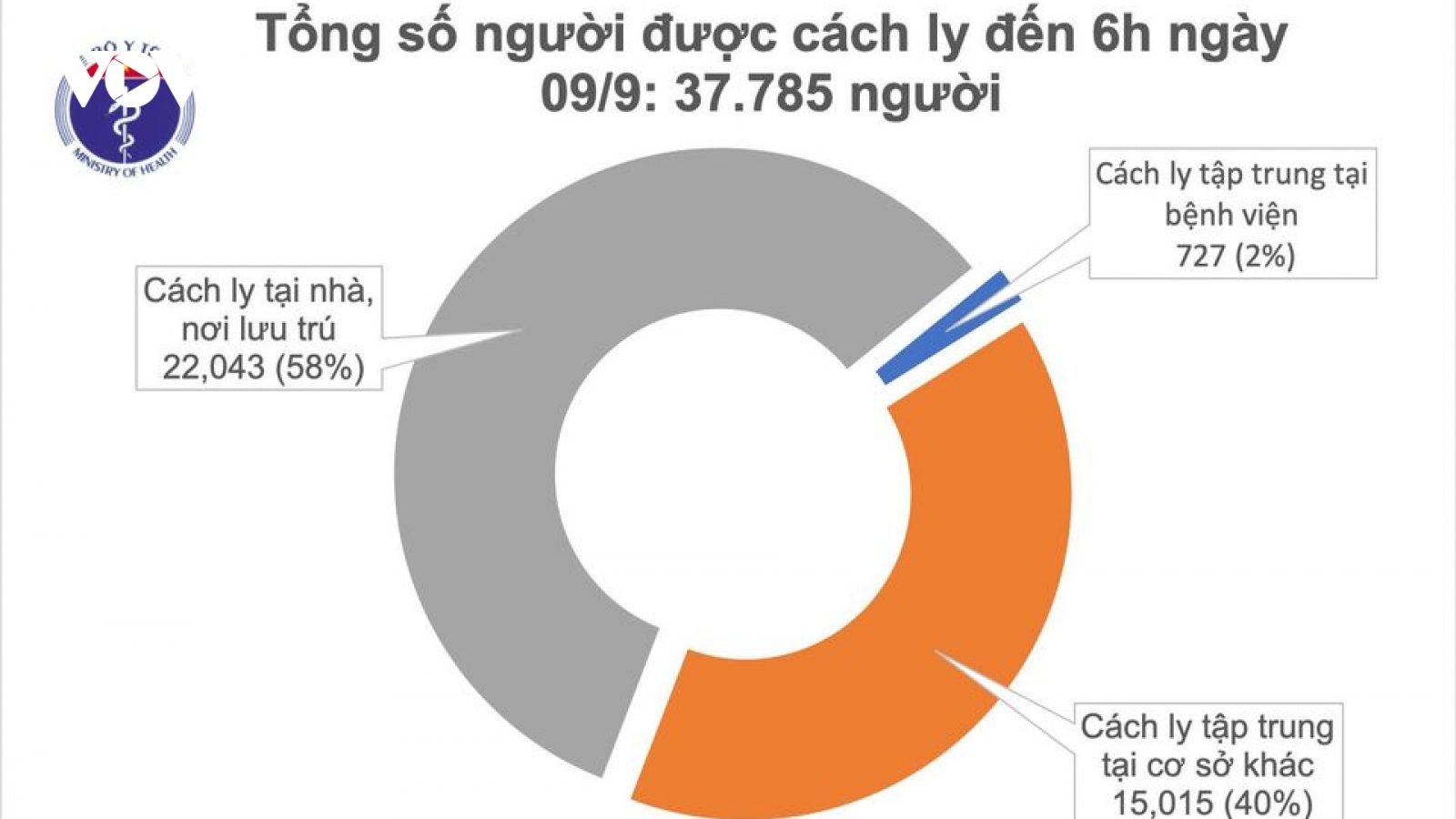 Việt Nam không có ca mắc mới COVID-19 trong 12h qua