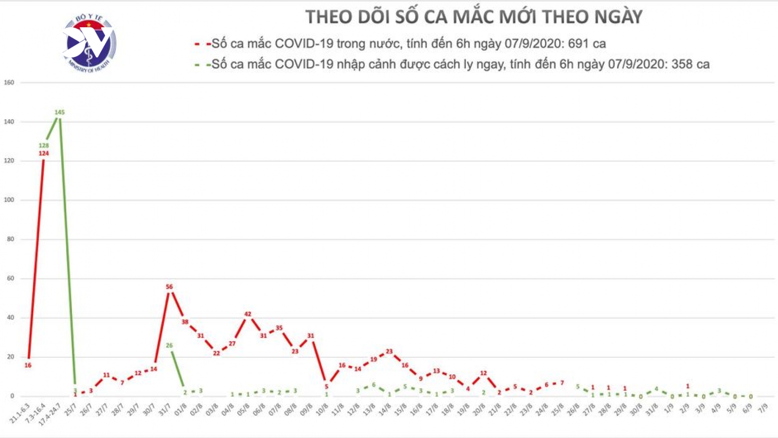Sáng 7/9, Việt Nam không có ca mắc Covid-19 mới, 815 bệnh nhân đã khỏi bệnh