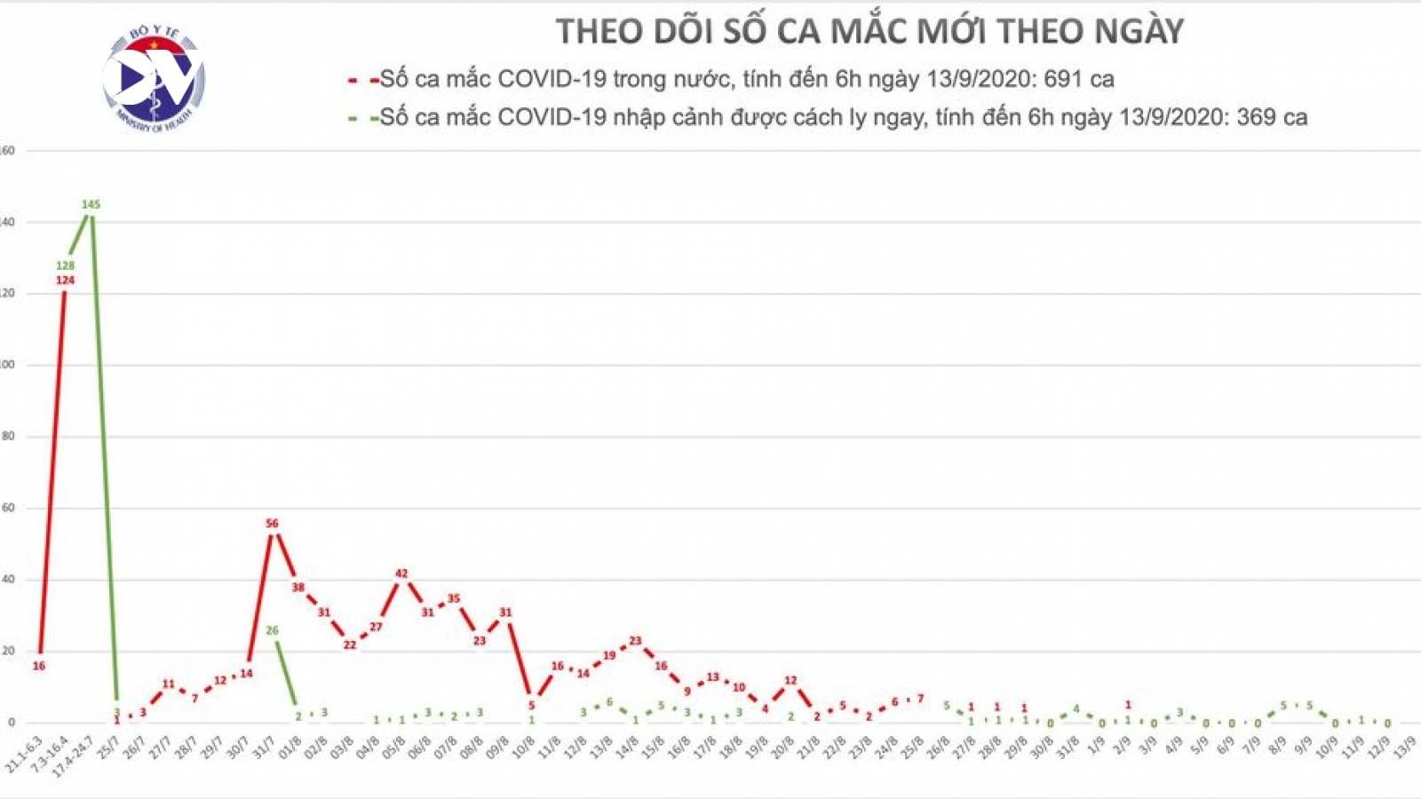 Không có ca mắc COVID-19 mới, 54 bệnh nhân đã xét nghiệm âm tính từ 1-3 lần