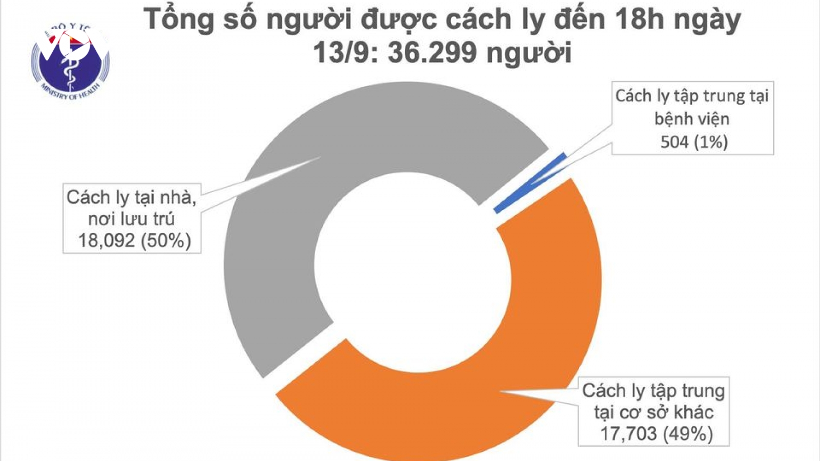 Chiều 13/9, Việt Nam có thêm 3 ca mắc COVID-19 được cách ly sau khi nhập cảnh