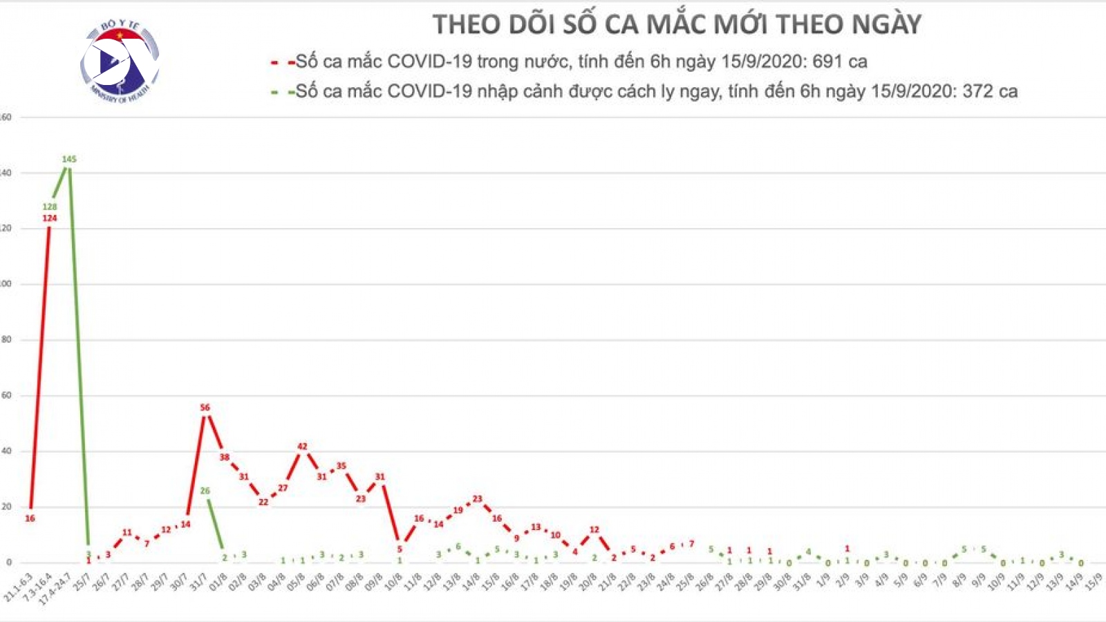 Không có ca mắc COVID-19 mới, số bệnh nhân được chữa khỏi là 926 người