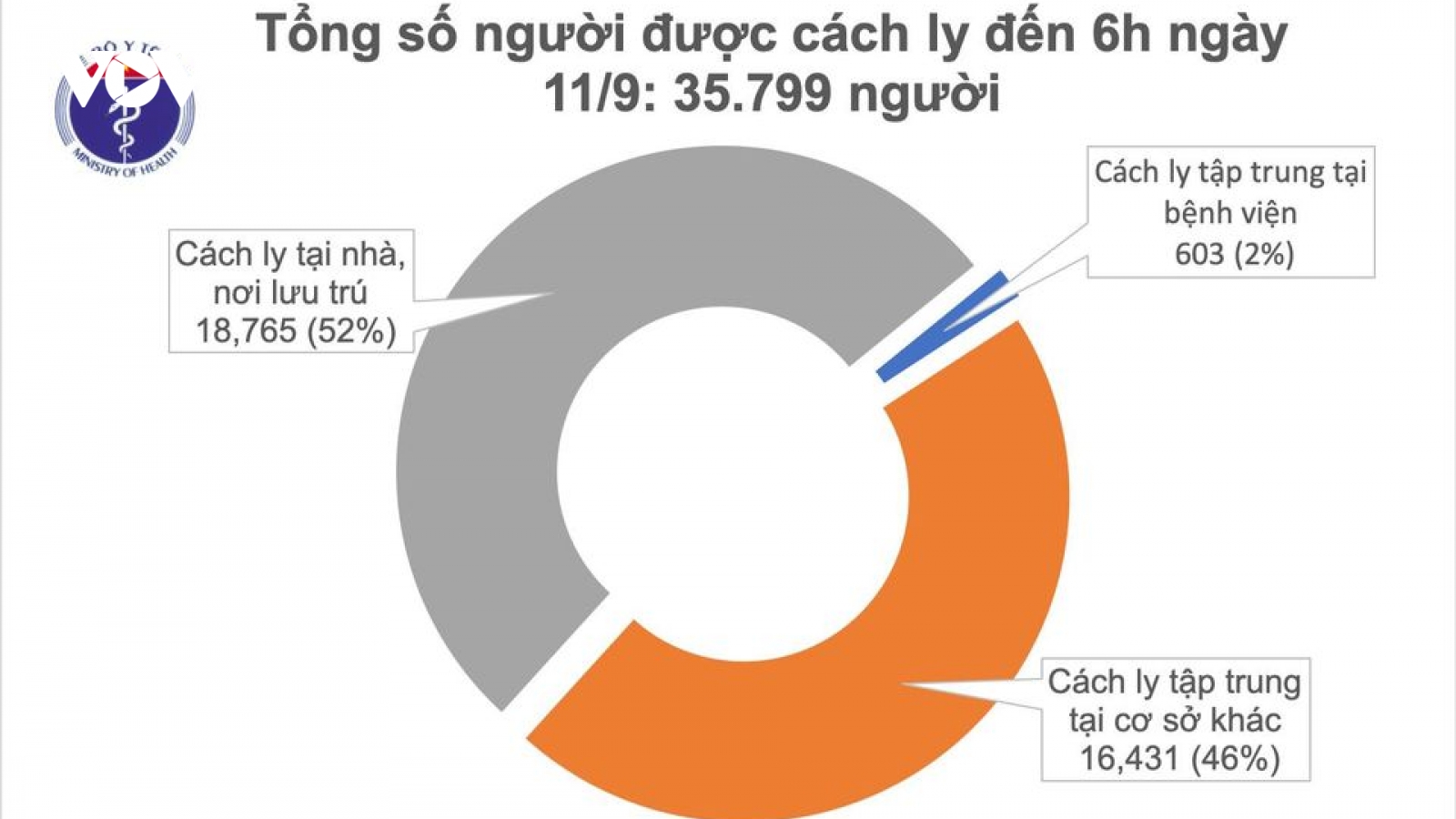 Không có ca mắc COVID-19 mới, hơn 35.700 người được cách ly để phòng chống dịch