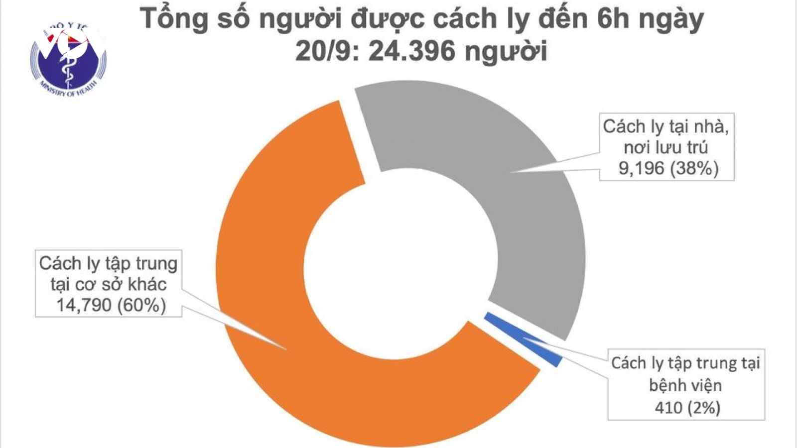 Không có ca mắc Covid-19 mới, cách ly hơn 24.000 người để phòng chống dịch