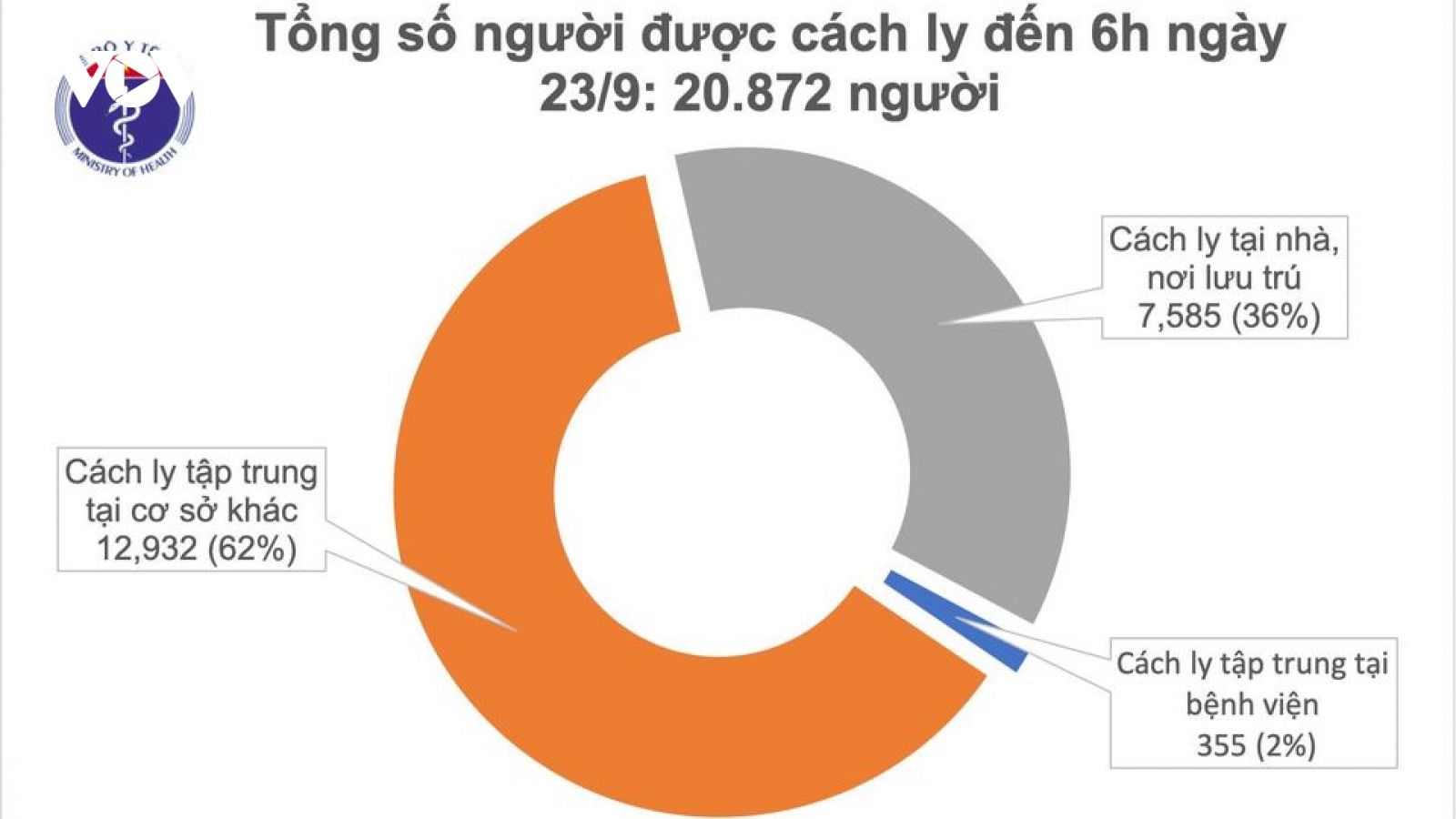 Không có ca mắc Covid-19 mới, 980 bệnh nhân đã điều trị khỏi bệnh