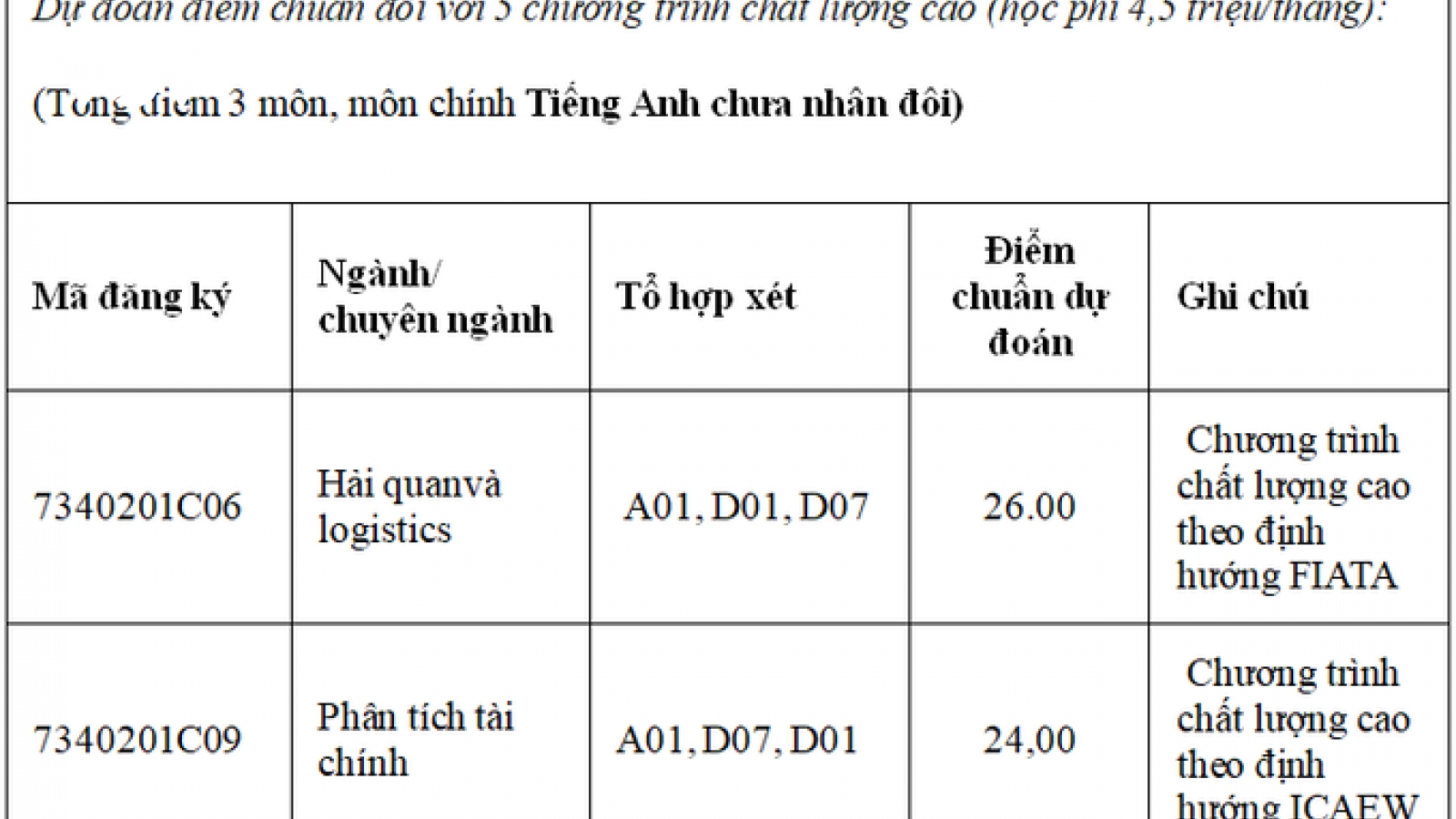 Học viện Tài chính công bố điểm chuẩn dự kiến năm 2020
