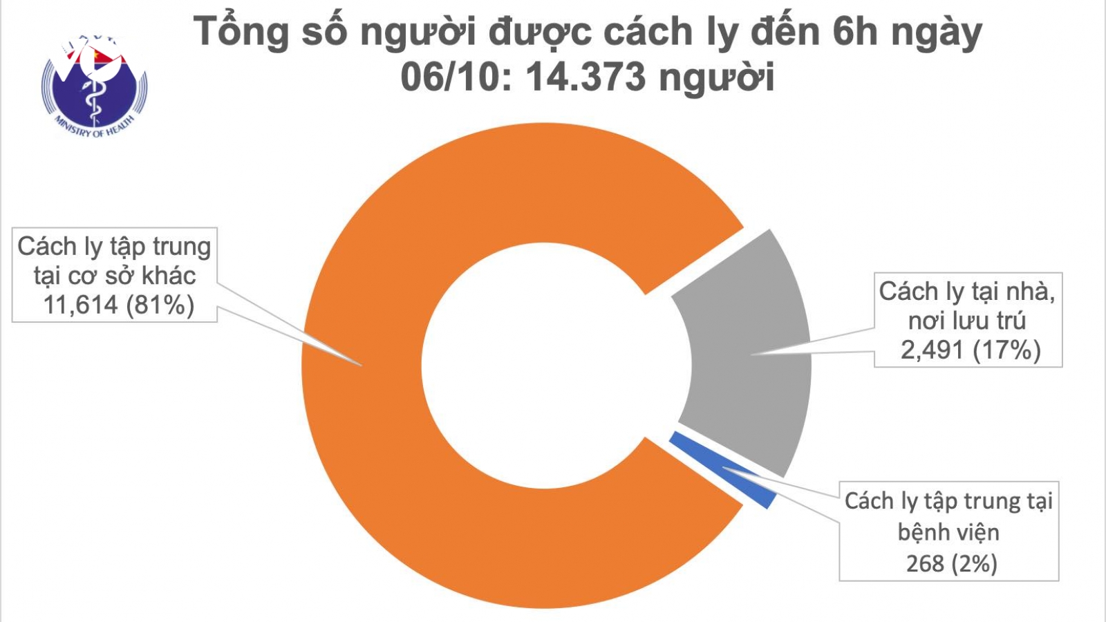 Đến sáng 6/10, Việt Nam có 1.097 ca COVID-19