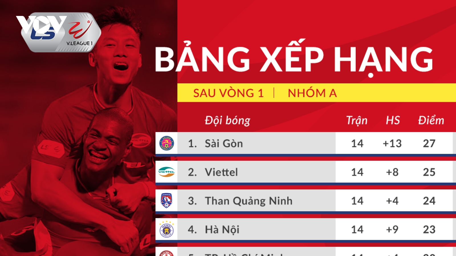 Bảng xếp hạng V-League 2020 sau vòng 1 giai đoạn 2: Nóng bỏng cuộc đua vô địch