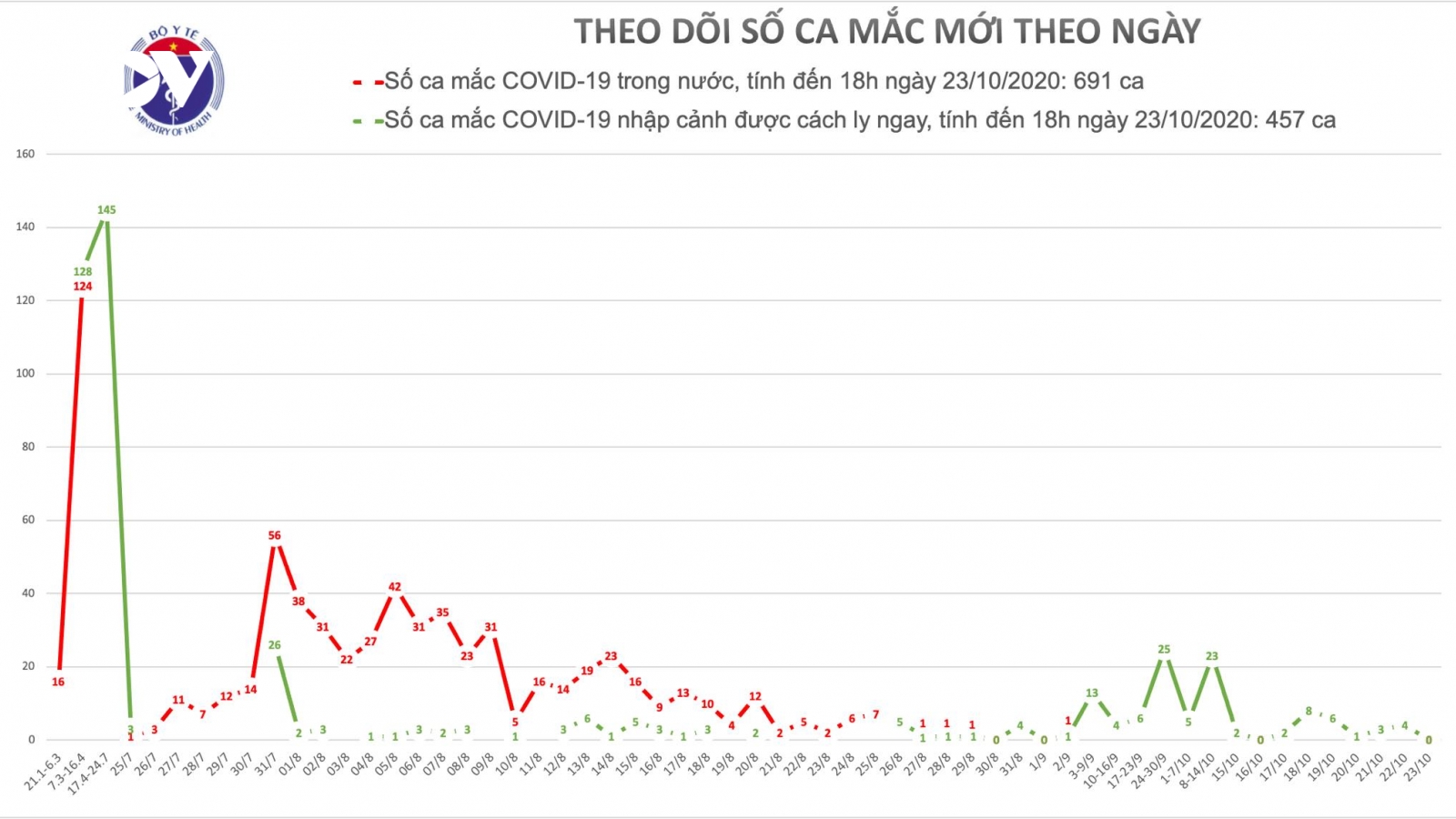 Ngày 23/10, Việt Nam không ghi nhận ca mắc mới COVID-19