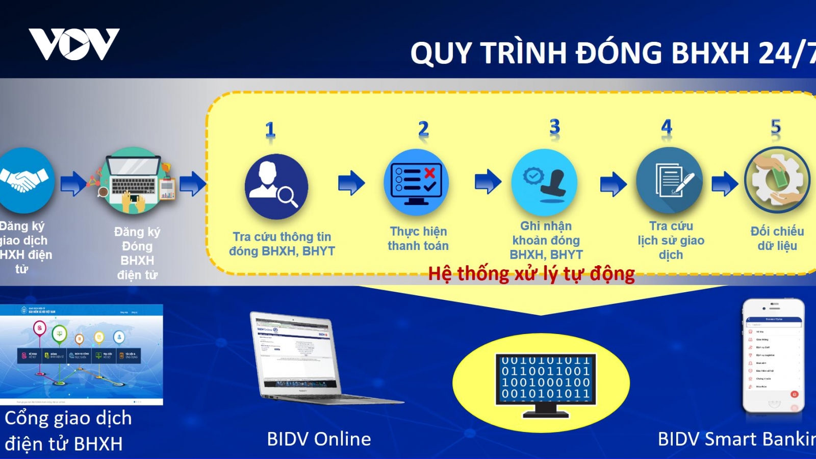 Thêm kênh tiện ích đóng, nộp BHXH, BHYT trên Cổng giao dịch điện tử