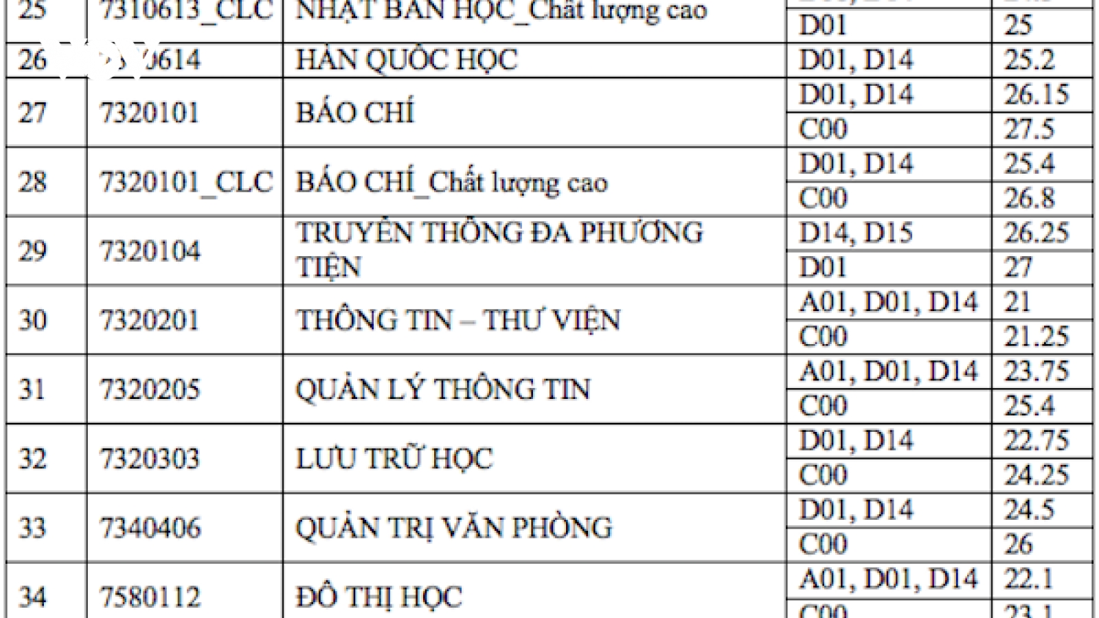 Mỗi môn 9 điểm vẫn chưa "có vé" vào ngành Báo chí ĐH KHXH&NV TP Hồ Chí Minh