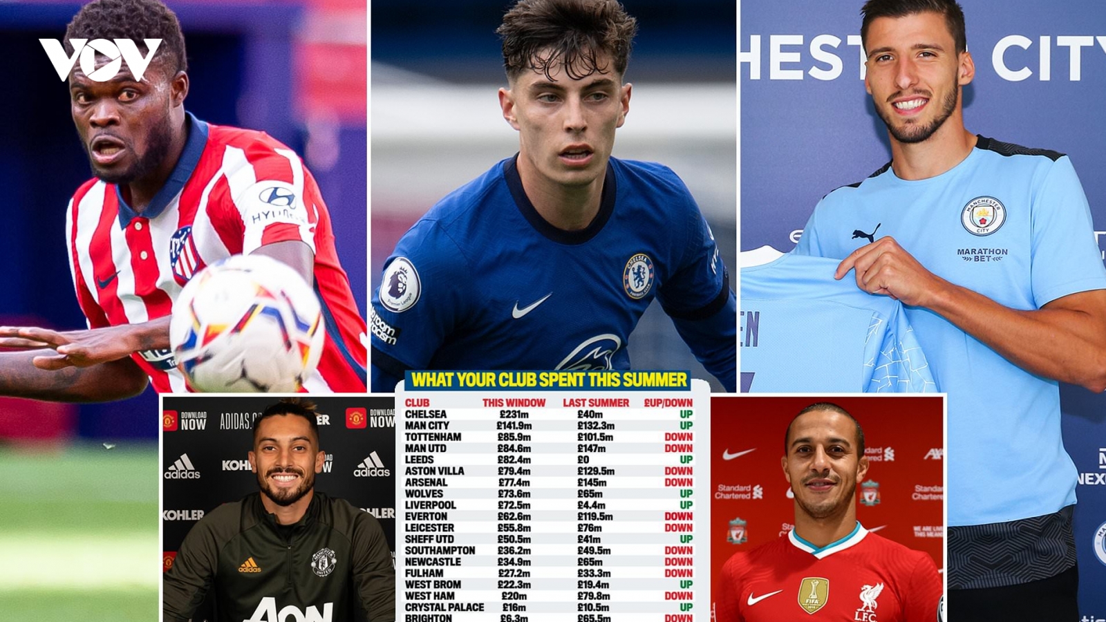 Chuyển nhượng hè 2020: Premier League chi hơn 1,2 tỷ Bảng để mua sắm