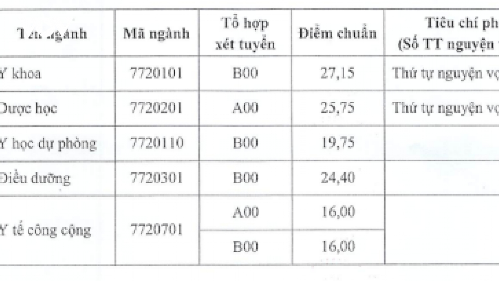 Điểm chuẩn các trường Y dược Thái Bình, Y dược Hải Phòng năm 2020