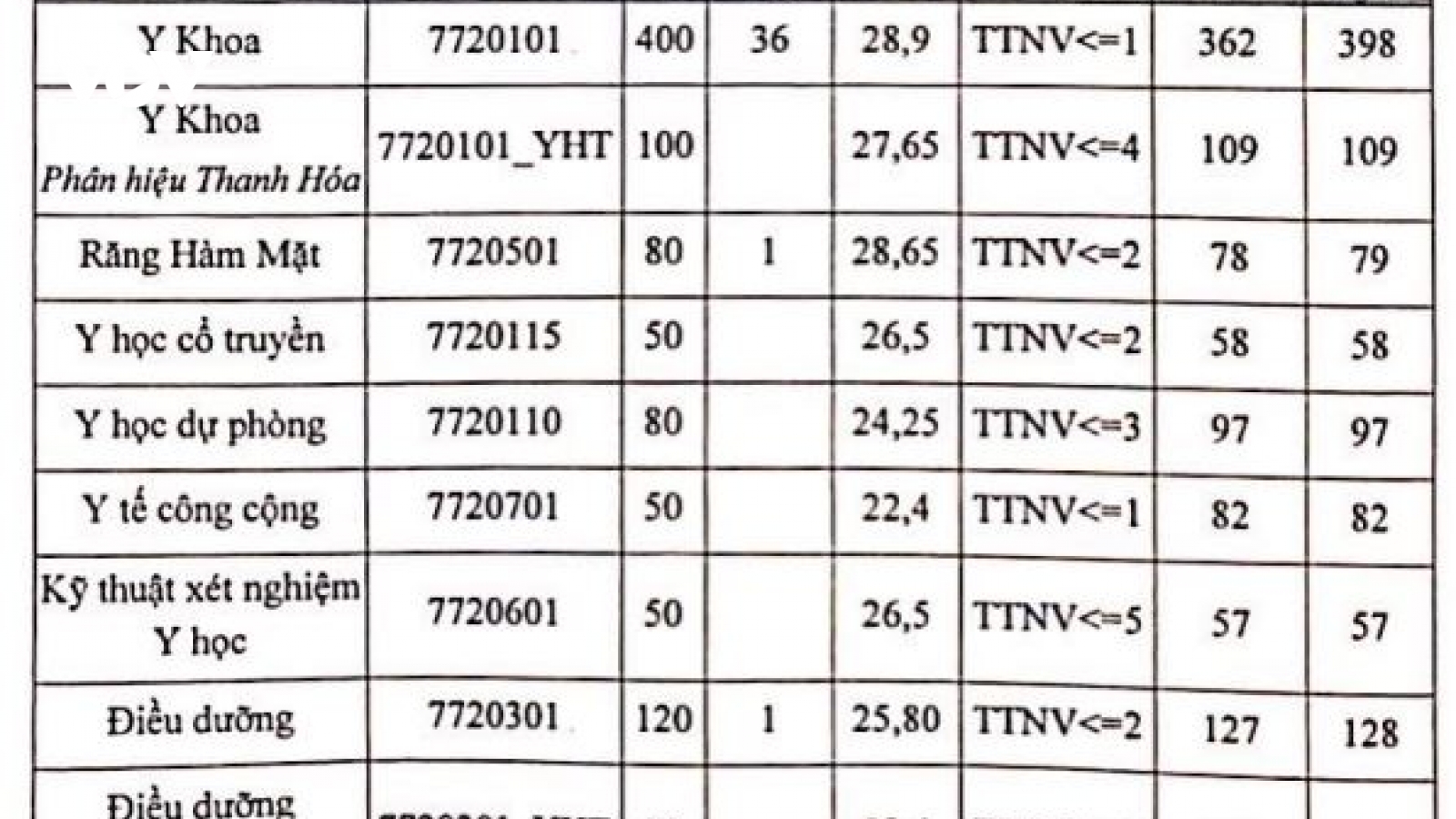 ĐH Y Hà Nội: Thí sinh có điểm bằng điểm trúng tuyển phải xét thêm tiêu chí phụ