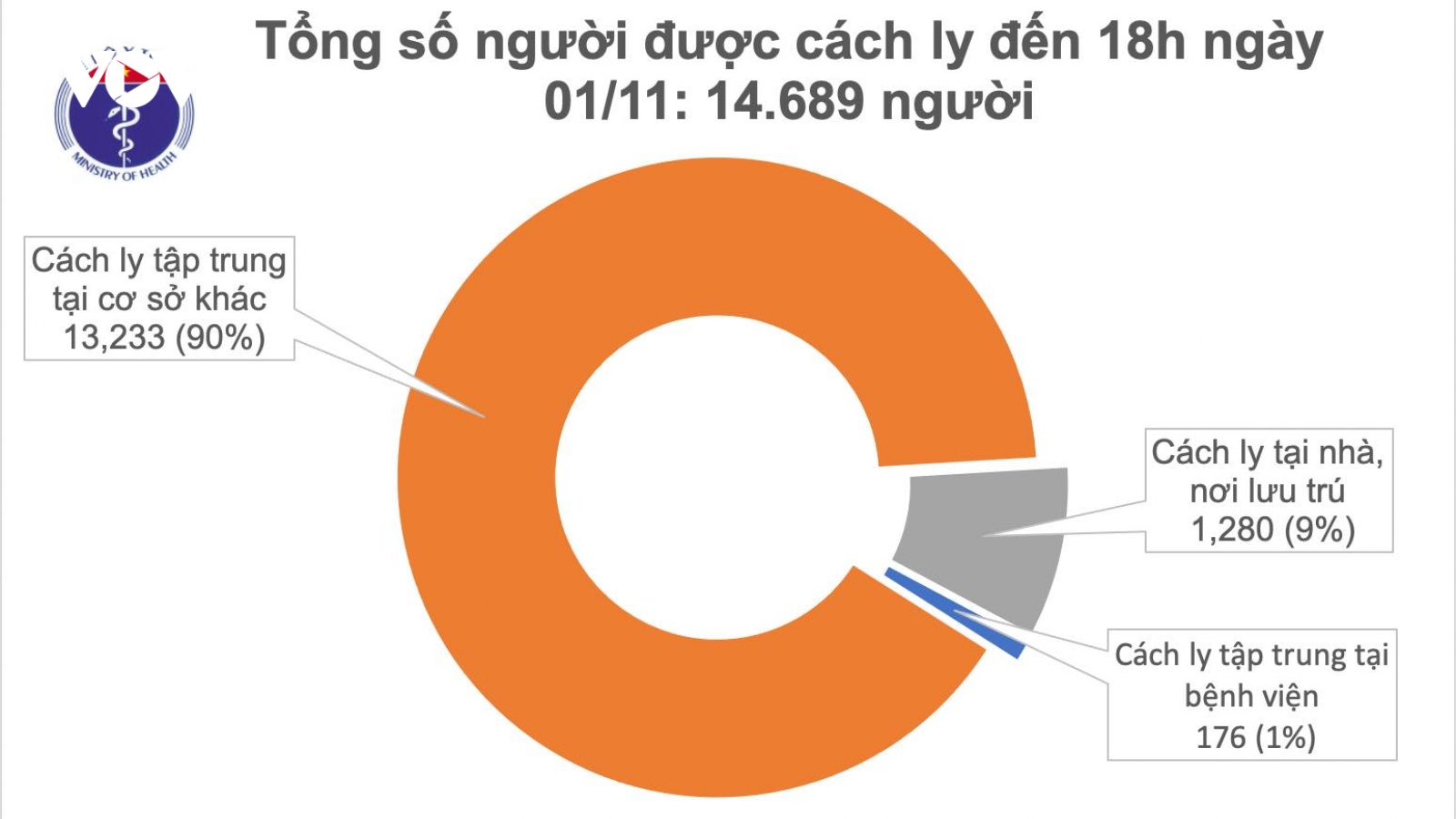 Không có ca mắc mới, Việt Nam cách ly 14.689 người để phòng dịch COVID-19