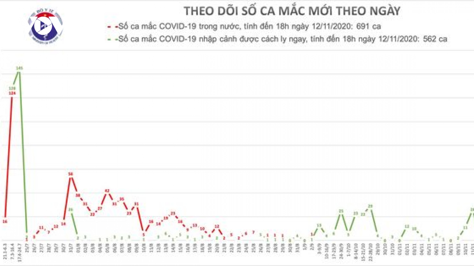 Việt Nam ghi nhận một ca mắc mới COVID-19 là chuyên gia Hungary