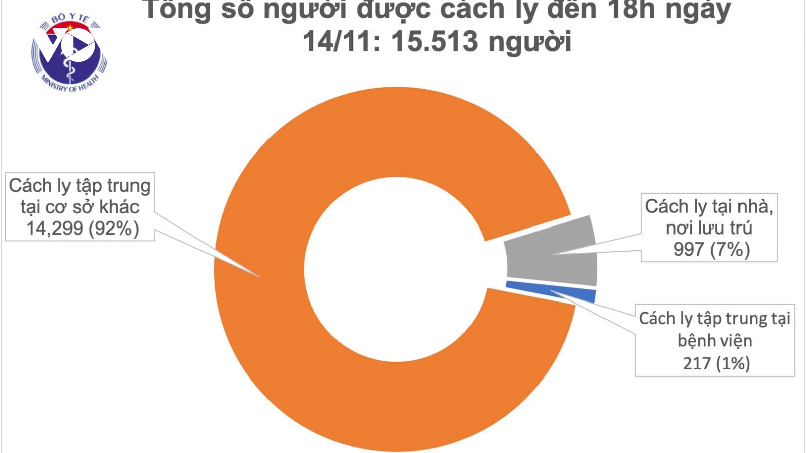 Không có ca mắc Covid-19 mới, 39 bệnh nhân có kết quả âm tính từ 1-3 lần