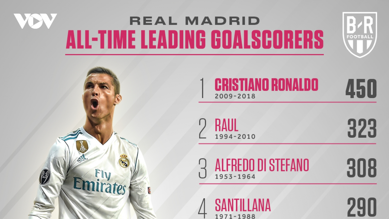 Ronaldo và những chân sút vĩ đại nhất các CLB châu Âu