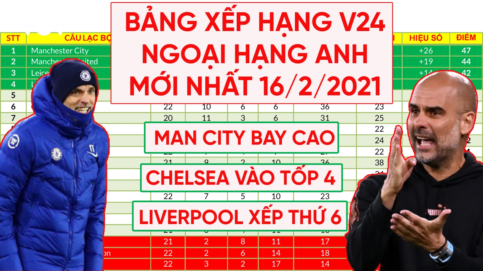 Bảng xếp hạng Ngoại hạng Anh mới nhất: Chelsea vào tốp 4, Liverpool xuống thứ 6