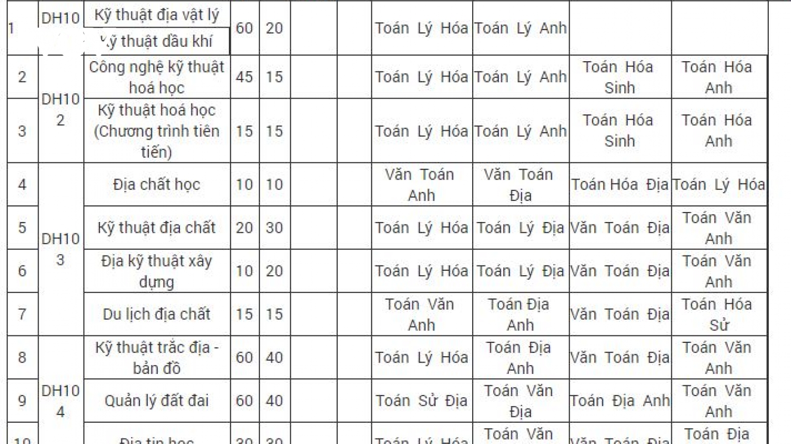 Trường đại học đầu tiên tuyển sinh bằng kết quả đánh giá tư duy của ĐH Bách khoa