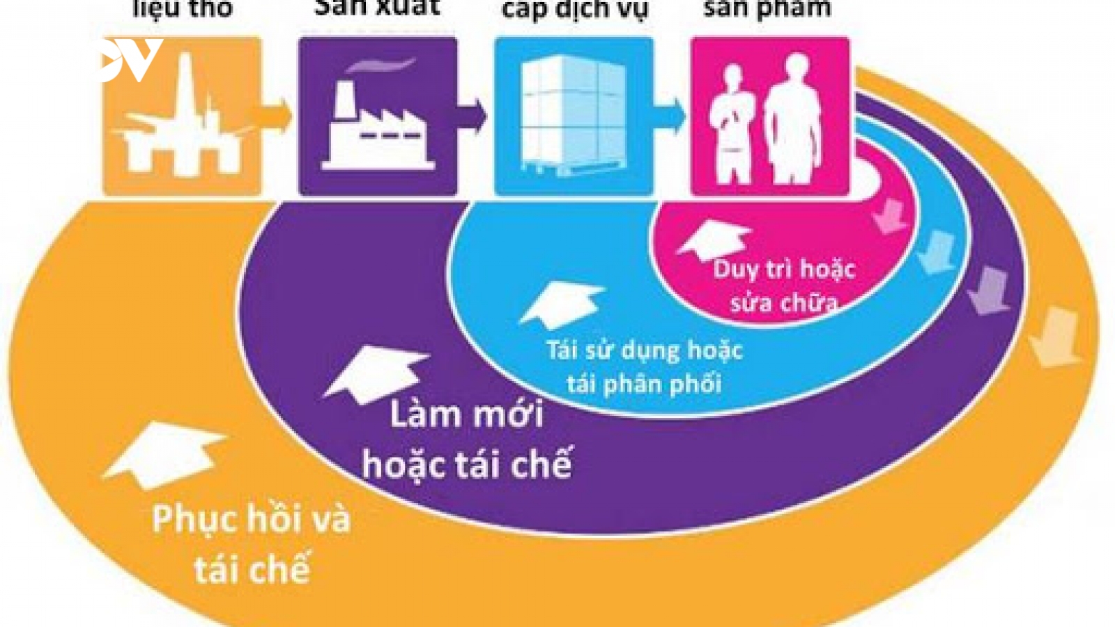 Đối phó với Covid-19, kinh tế tuần hoàn là một lựa chọn